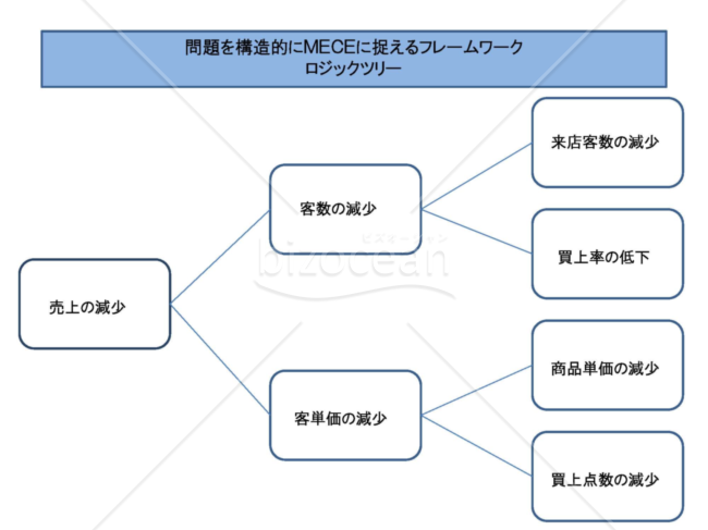 例文の入った「ロジックツリー」フレームワークのテンプレート