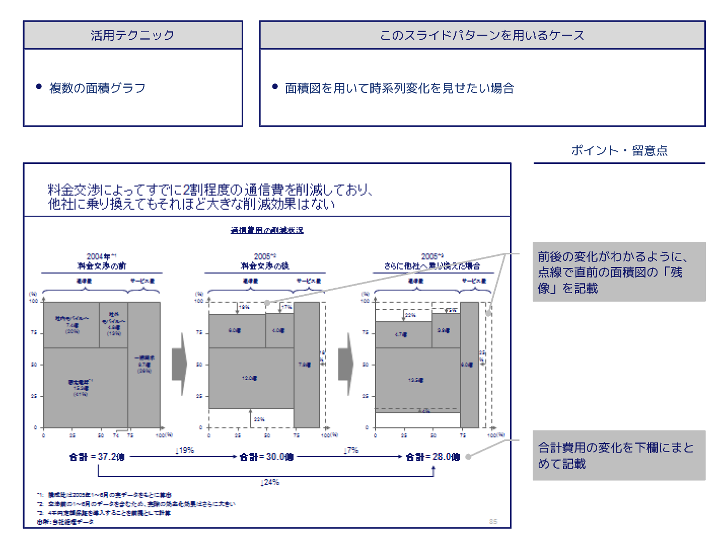 外資系コンサルのスライド作成術 複数の面積図で時系列の変化を表現する Bizocean ビズオーシャン